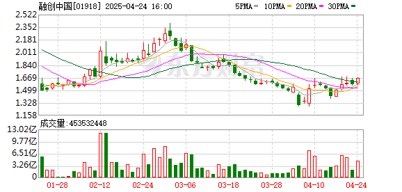 蚂蚁配资 融创中国：今年前两个月累计合同销售金额86.4亿元