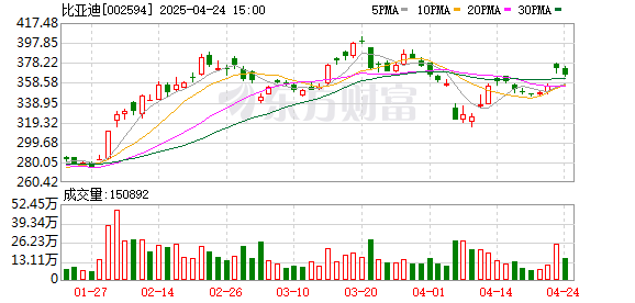 聚宝盆配资 “天神”之后是“天闪”？ 比亚迪将推出1000V高压平台、配建超充站
