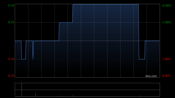 米升网 中国诚通发展集团附属订立售后回租协议