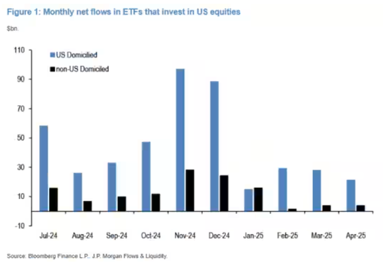广源优配 谁在真正抛售美股？摩根大通拆穿市场最大误判