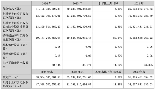 七星策略 泸州老窖2024营收311.96亿，发布三年分红规划，年均不低于85亿