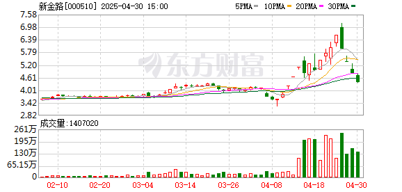 第二证券 新金路：2024年净利润同比减亏1.14亿元