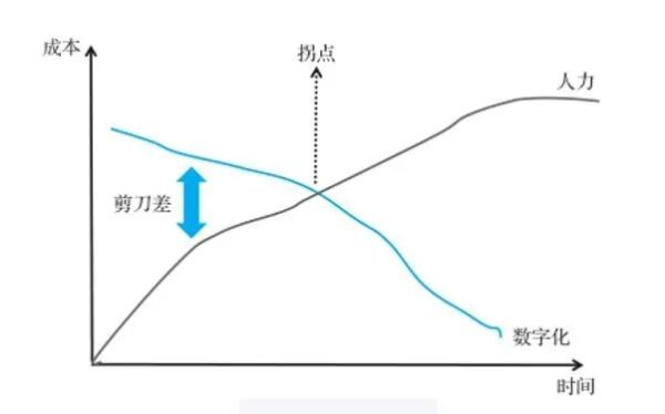 大圣策略 数字化转型与剪刀差理论的关系
