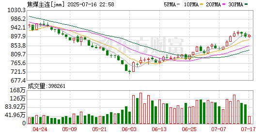 恩卓中盈 利多来了！重点焦化企业：明日涨价！焦煤期价还要涨？