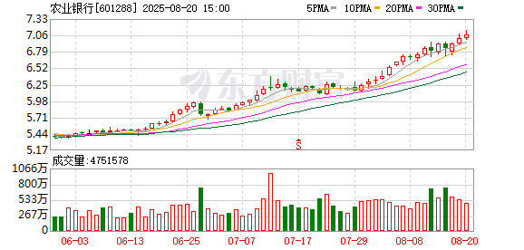 通盈配资 历史首次！农业银行超越工商银行，排在A股第1位！