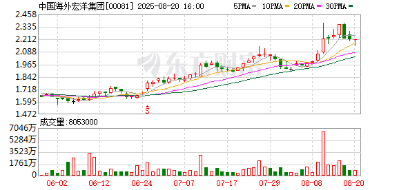 策略赢 中国海外宏洋集团：7月合同销售金额20.39亿元