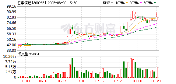 华信配资 恒宇信通：股票交易异常波动