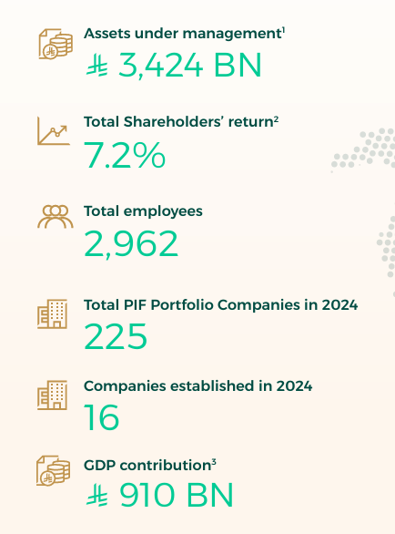 有富策略 沙特主权基金PIF计划今年AUM再增17% 加速与AI和自动化融合