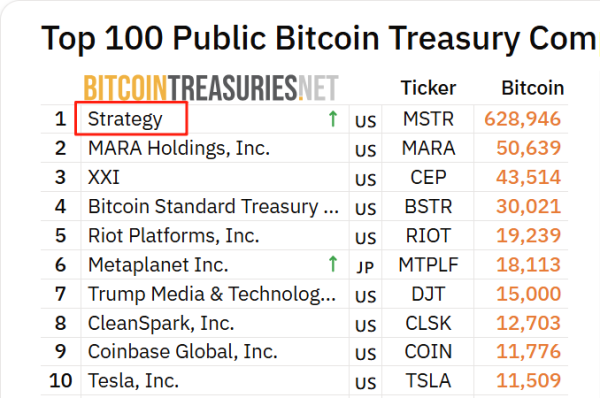 掌心策略 刚刚见证历史！超10万人爆仓！比特币突破12.4万美元/枚 创新高！
